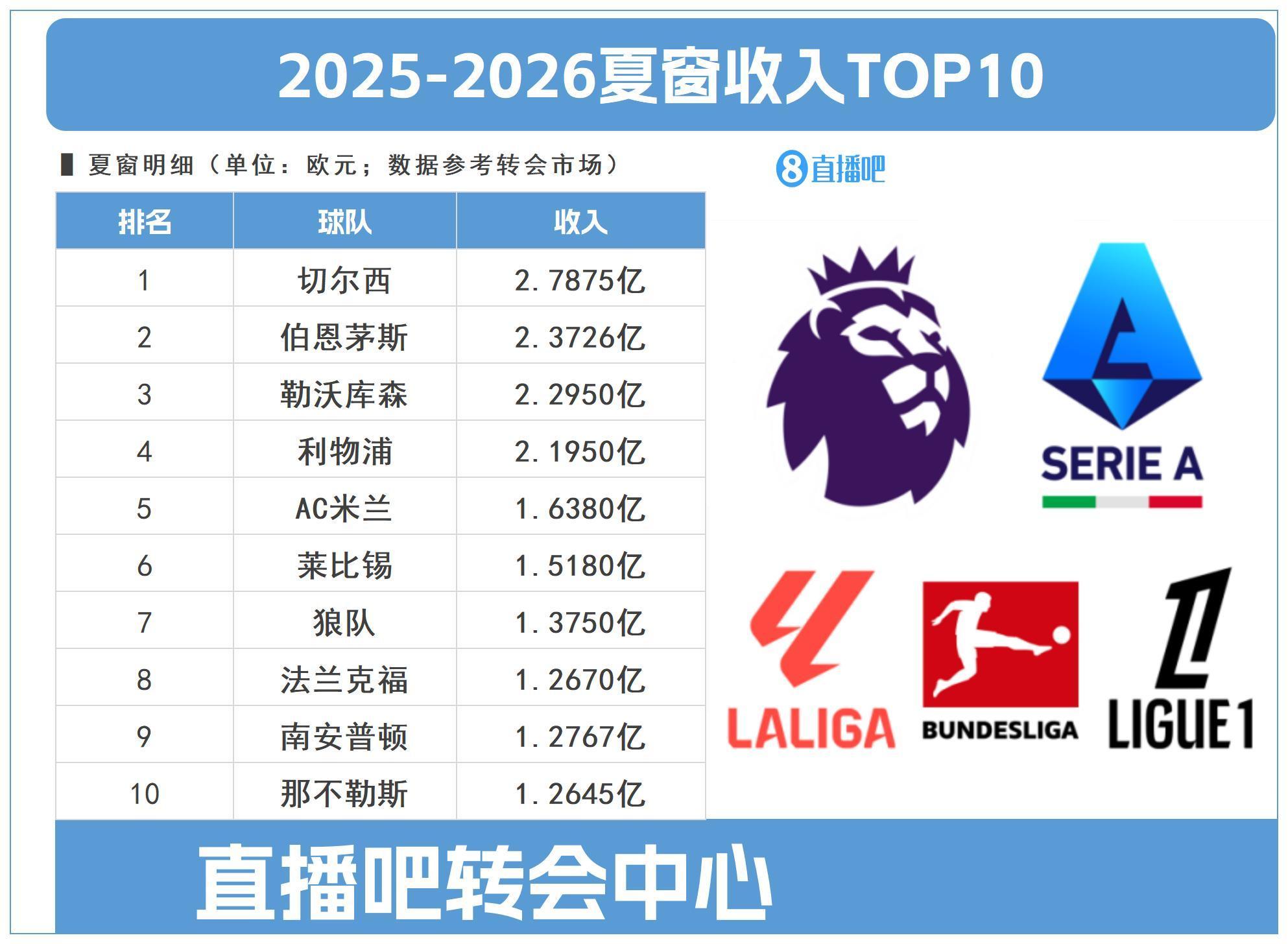 会做买卖！切尔西今夏卖人回收2.7875亿冠绝全欧，伯恩茅斯第二